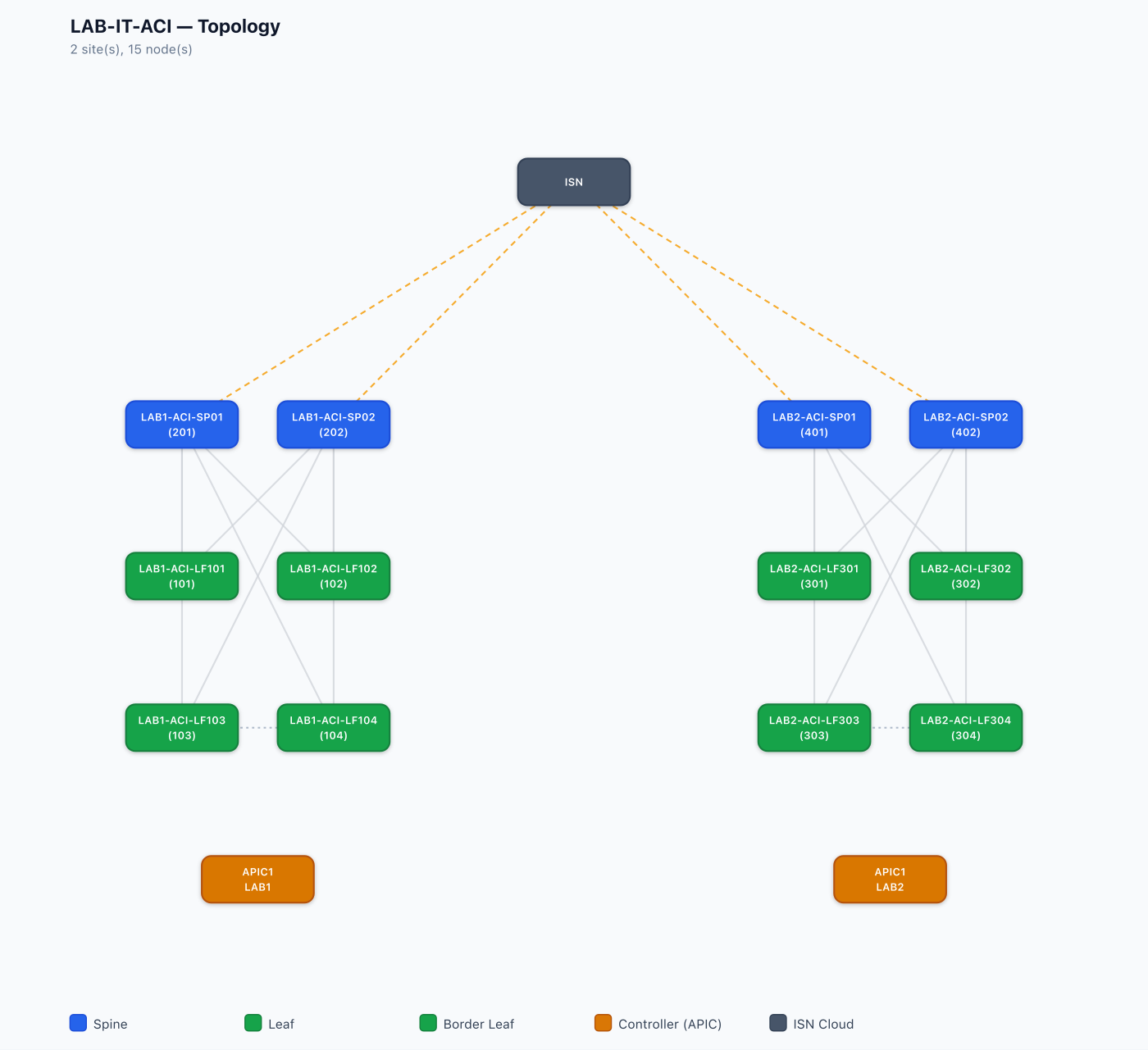 aci-sim topology
