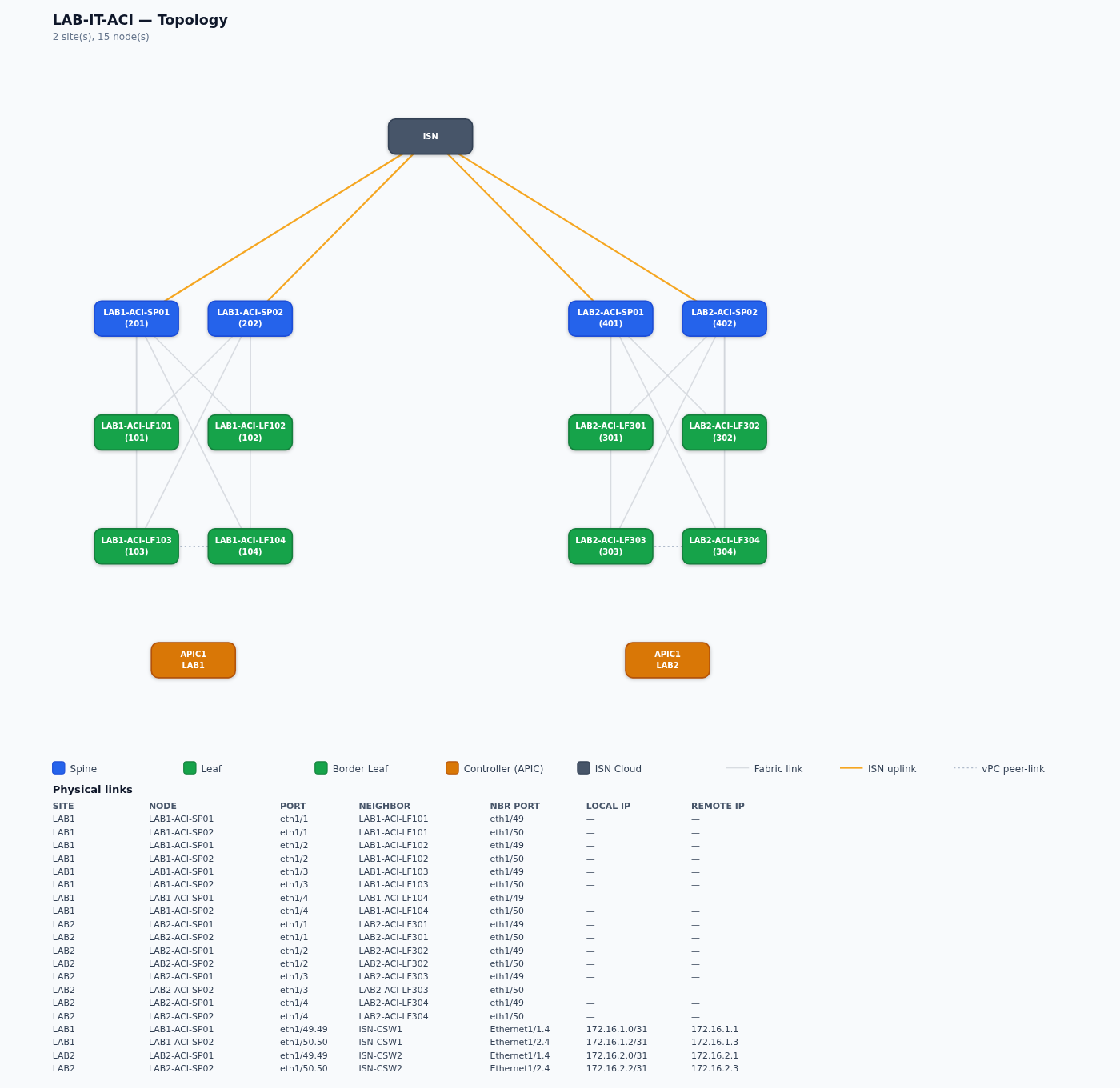 aci-sim topology