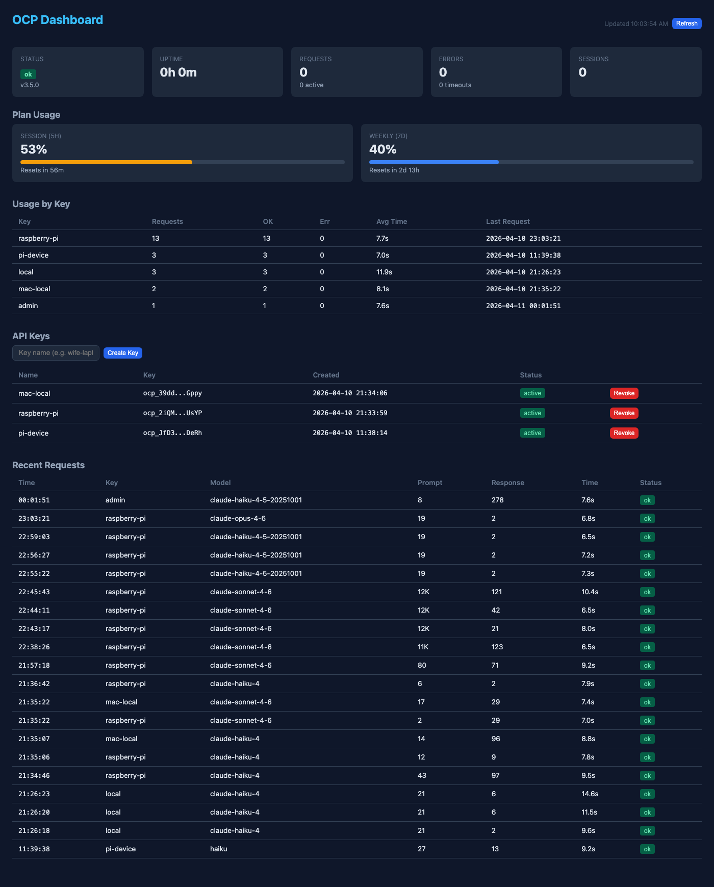 OCP Dashboard