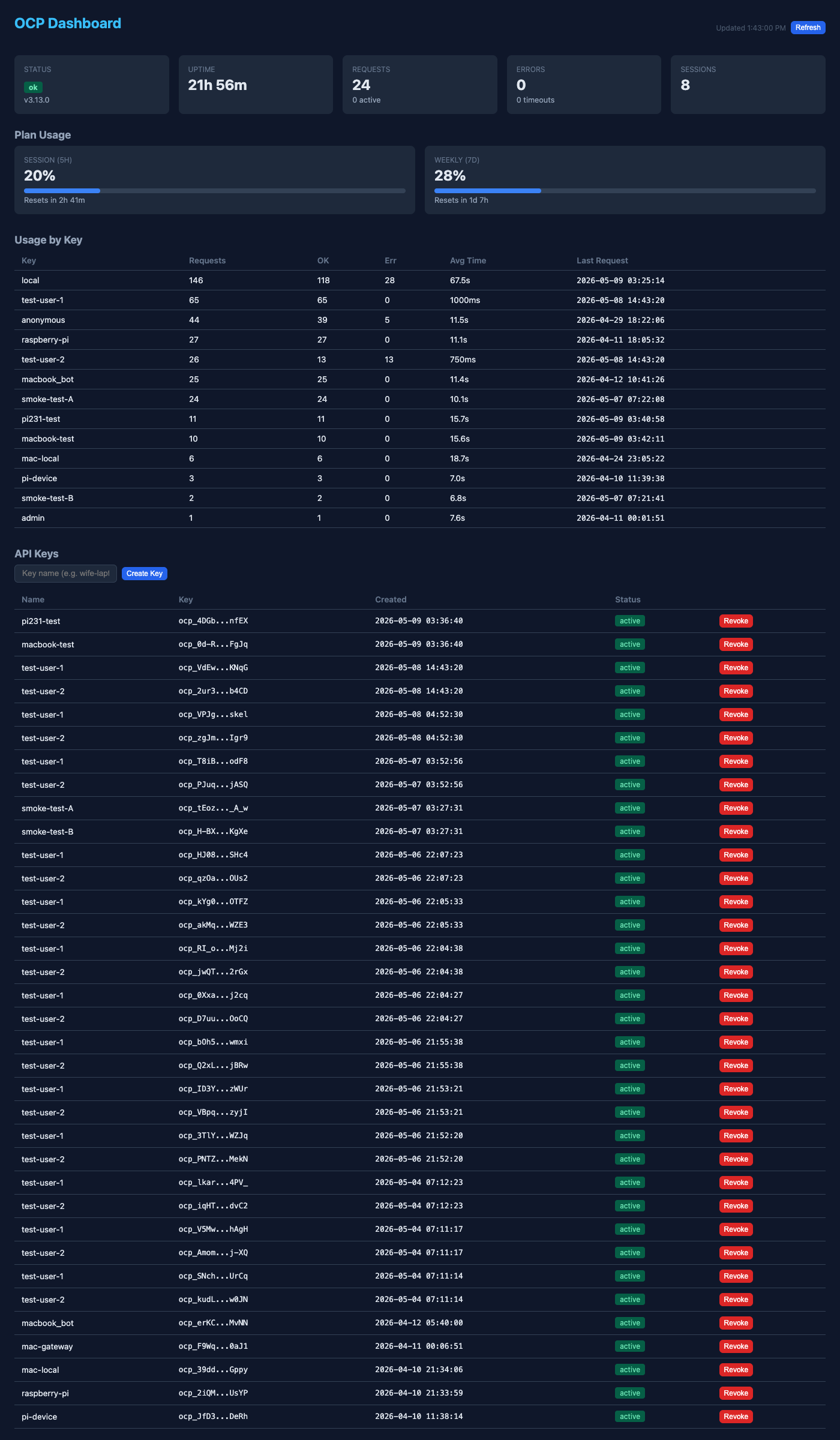 OCP Dashboard