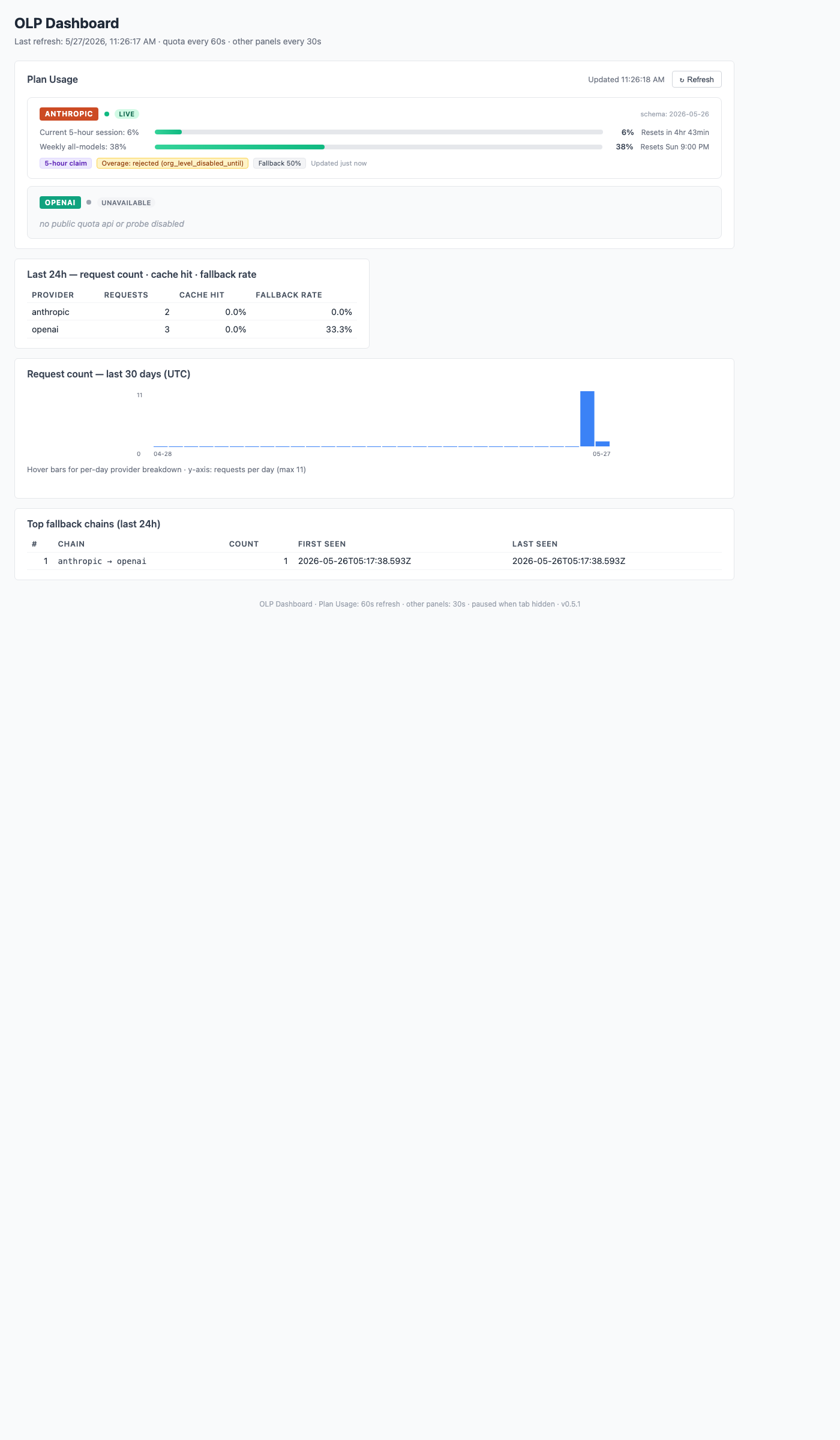 OLP v0.5.1 dashboard — Plan Usage panel with live anthropic quota (utilization 5h: 6%, 7d: 38%, status: live)