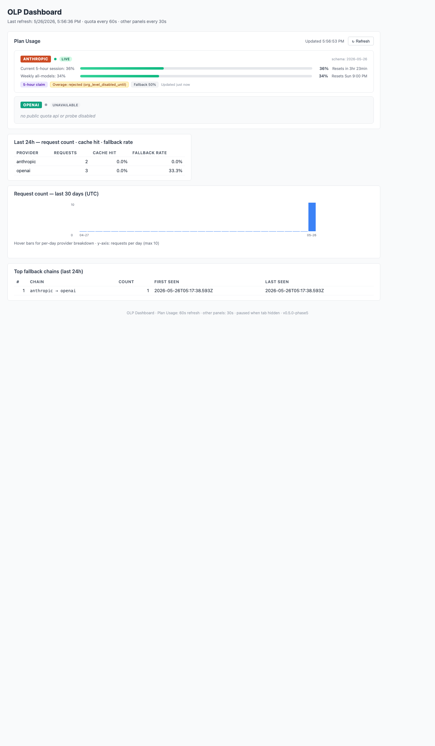 OLP v0.5.0 dashboard — Plan Usage panel with live anthropic quota